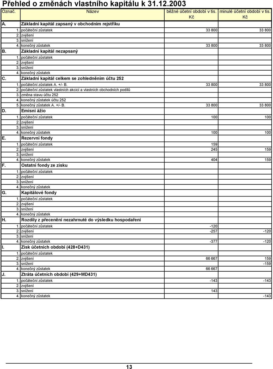 Základní kapitál celkem se zohledněním účtu 252 1. počáteční zůstatek A. +/- B. 33 800 33 800 2. počáteční zůstatek vlastních akcicí a vlastních obchodních podílů 3. změna stavu účtu 252 4.