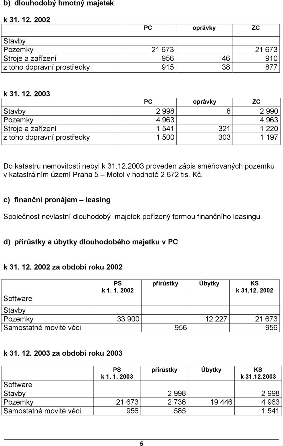 2003 PC oprávky ZC Stavby 2 998 8 2 990 Pozemky 4 963 4 963 Stroje a zařízení 1 541 321 1 220 z toho dopravní prostředky 1 500 303 1 197 Do katastru nemovitostí nebyl k 31.12.