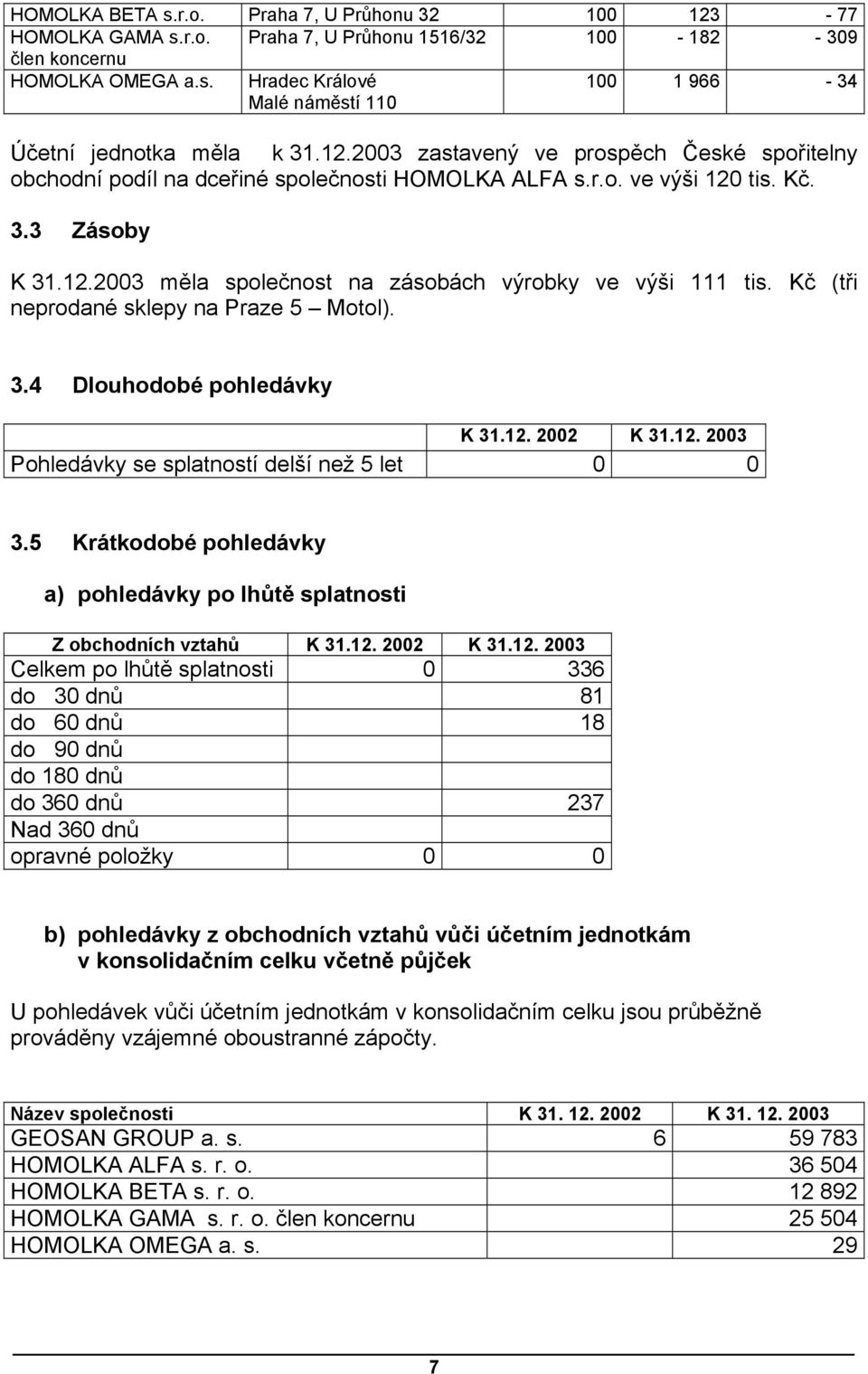 Kč (tři neprodané sklepy na Praze 5 Motol). 3.4 Dlouhodobé pohledávky K 31.12. 2002 K 31.12. 2003 Pohledávky se splatností delší než 5 let 0 0 3.