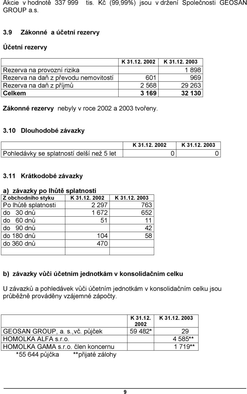 2003 Rezerva na provozní rizika 1 898 Rezerva na daň z převodu nemovitostí 601 969 Rezerva na daň z příjmů 2 568 29 263 Celkem 3 169 32 130 Zákonné rezervy nebyly v roce 2002 a 2003 tvořeny. 3.10 Dlouhodobé závazky K 31.