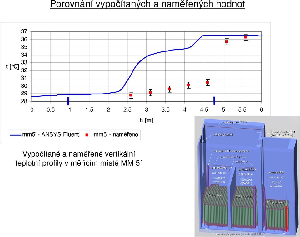 5 6 h [m] mm5' - ANSYS Fluent mm5' - naměřeno Vypočítané