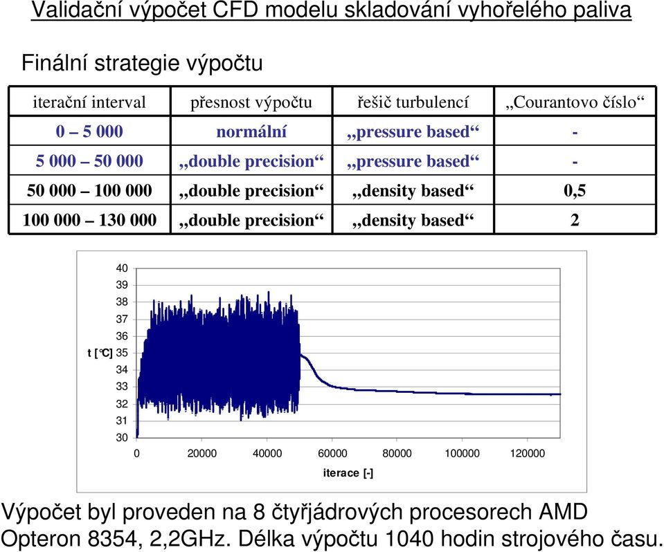 density based 0,5 100 000 130 000 double precision density based 2 40 39 38 37 36 t [ C] 35 34 33 32 31 30 0 20000 40000 60000 80000