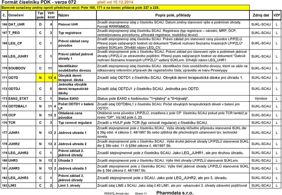 ODTD N Obvyklá denní 13 4 terapeut. dávka Jednotka obvyklé 172 ODTDJ C 5 denní terapeutické dávky Zrcadlí stejnojmenný údaj z číselníku SCAU. Datum změny stanovení výše a podmínek úhrady.