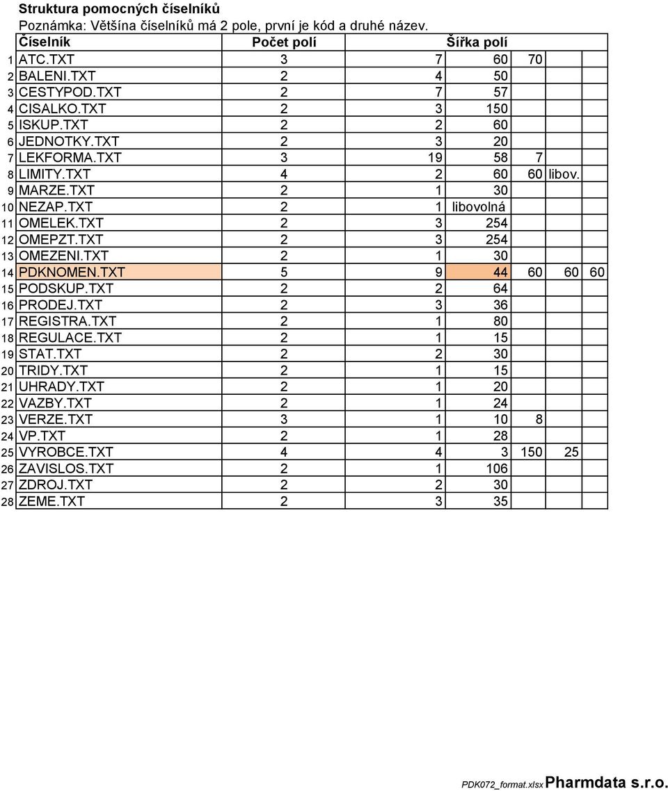 TT 2 3 254 12 OMEPZT.TT 2 3 254 13 OMEZENI.TT 2 1 30 14 PDKNOMEN.TT 5 9 44 60 60 60 15 PODSKUP.TT 2 2 64 16 PRODEJ.TT 2 3 36 17 REGISTRA.TT 2 1 80 18 REGUACE.TT 2 1 15 19 STAT.