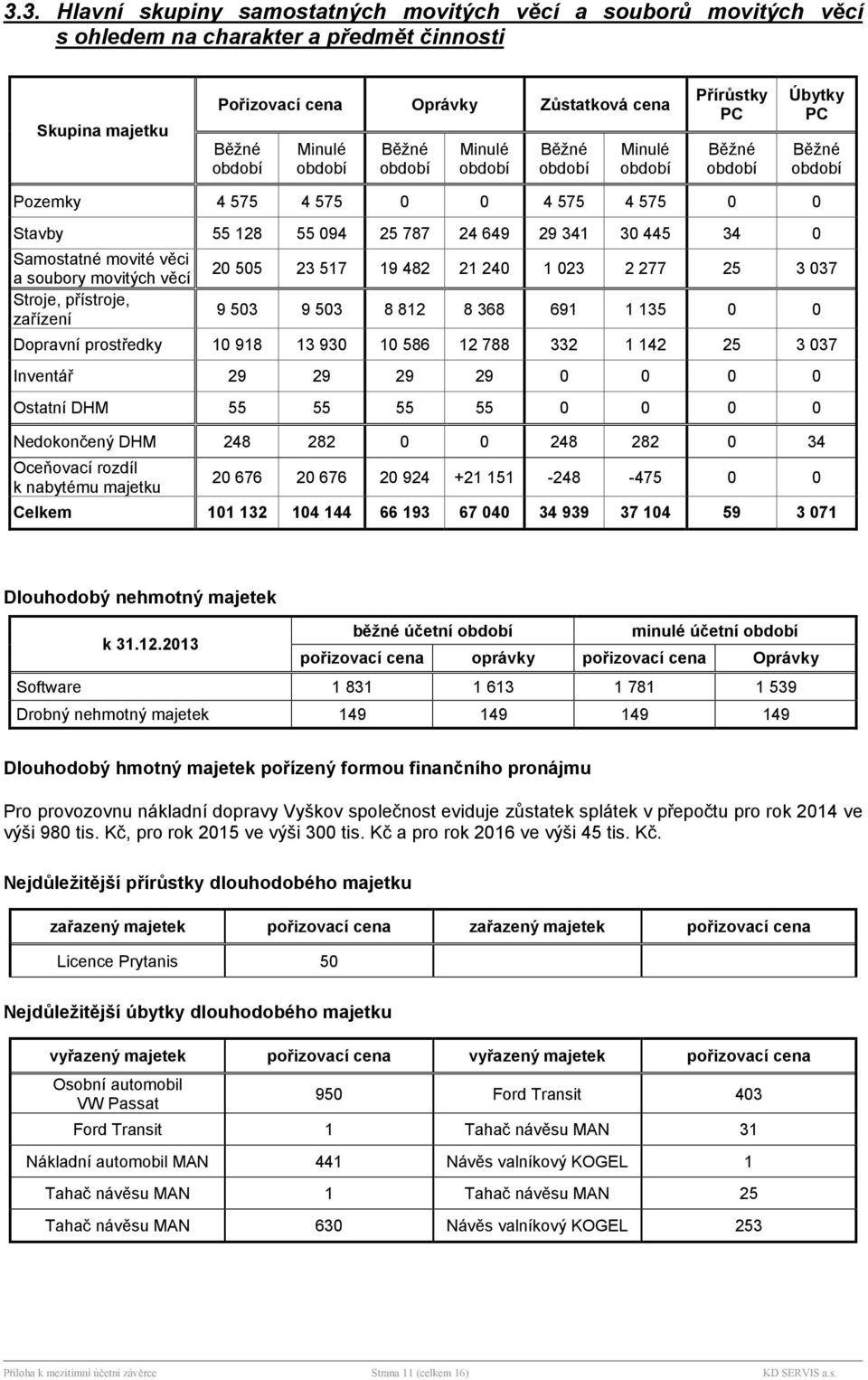 věci a soubory movitých věc Stroje, přstroje, zařzen 20 505 23 517 19 482 21 240 1 023 2 277 25 3 037 9 503 9 503 8 812 8 368 691 1 135 0 0 Dopravn prostředky 10 918 13 930 10 586 12 788 332 1 142 25
