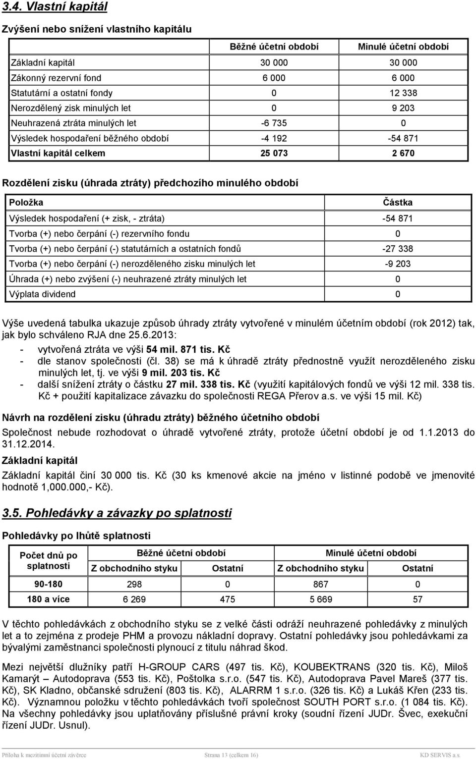 obdob Položka Čstka Výsledek hospodařen (+ zisk, - ztrta) -54 871 Tvorba (+) nebo čerpn (-) rezervnho fondu 0 Tvorba (+) nebo čerpn (-) statutrnch a ostatnch fondů -27 338 Tvorba (+) nebo čerpn (-)