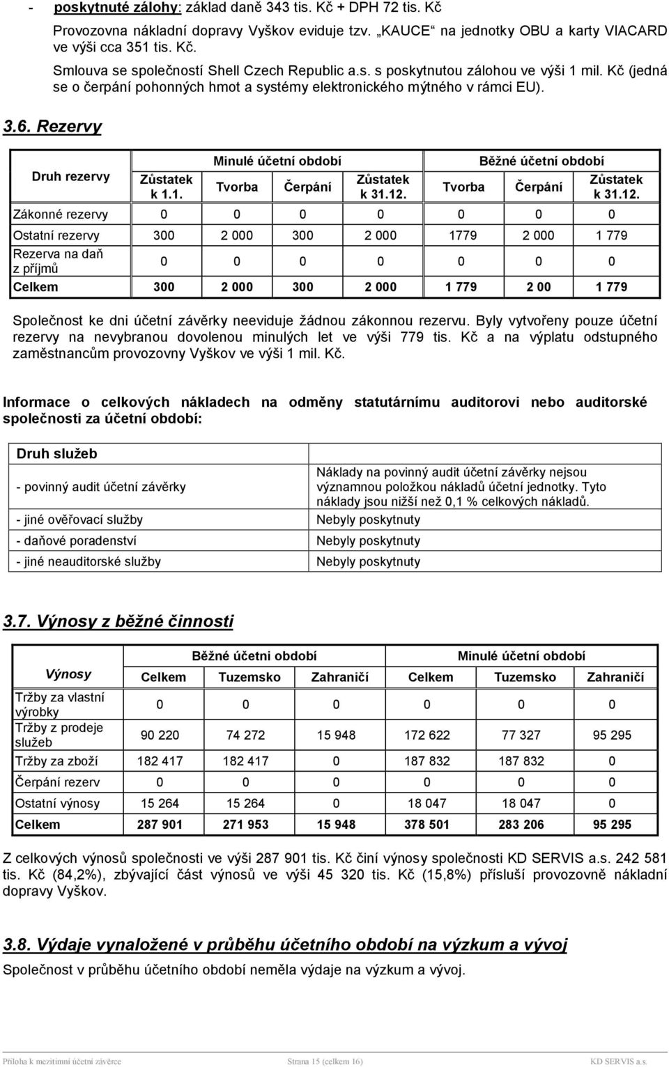 12. Běžné účetn obdob Zůstatek Tvorba Čerpn k 31.12. Zkonné rezervy 0 0 0 0 0 0 0 Ostatn rezervy 300 2 000 300 2 000 1779 2 000 1 779 Rezerva na daň z přjmů 0 0 0 0 0 0 0 Celkem 300 2 000 300 2 000 1