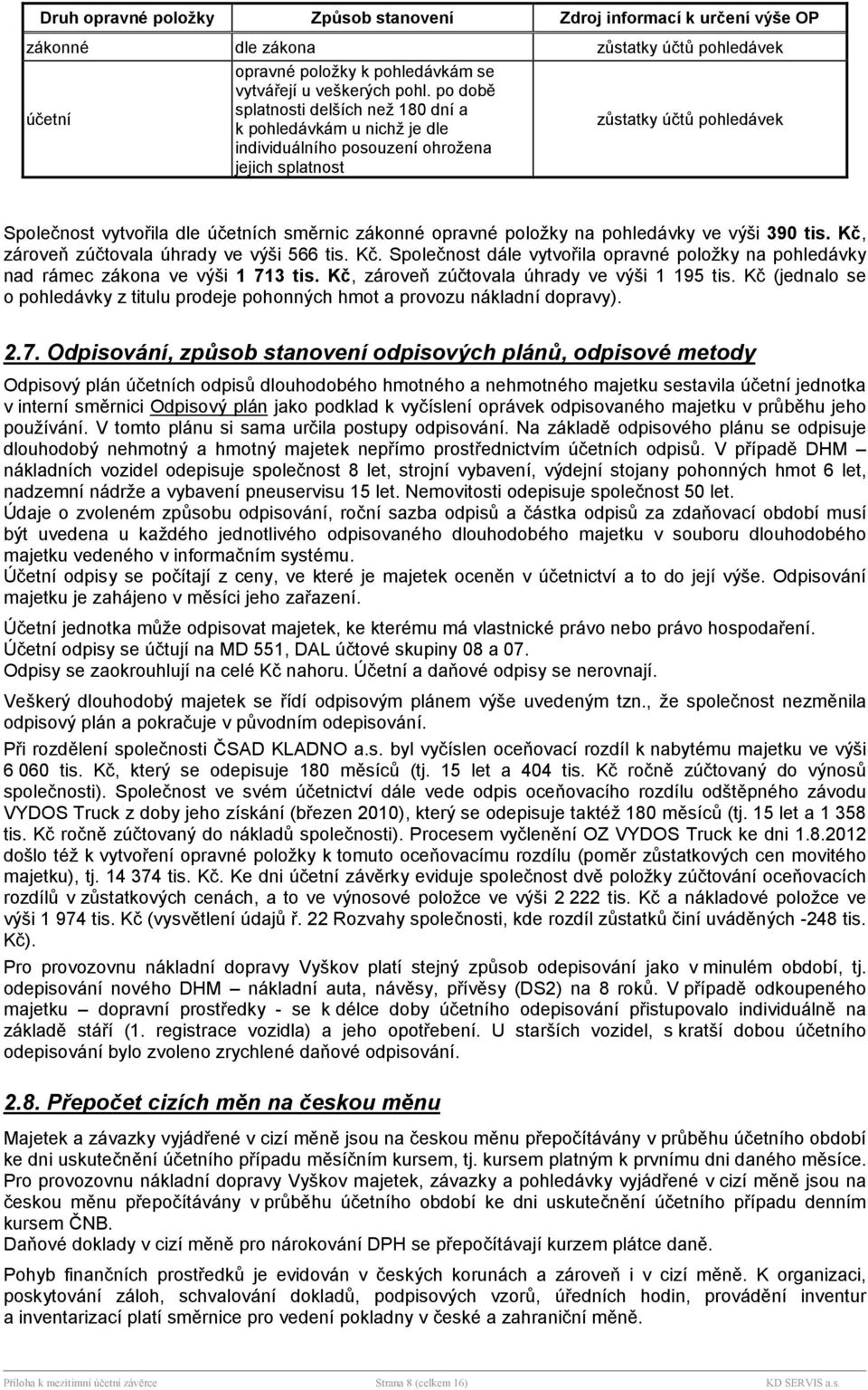 položky na pohledvky ve výši 390 tis. Kč, zroveň zúčtovala úhrady ve výši 566 tis. Kč. Společnost dle vytvořila opravné položky na pohledvky nad rmec zkona ve výši 1 713 tis.