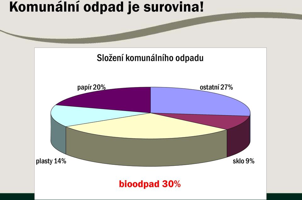 papír 20% ostatní 27%