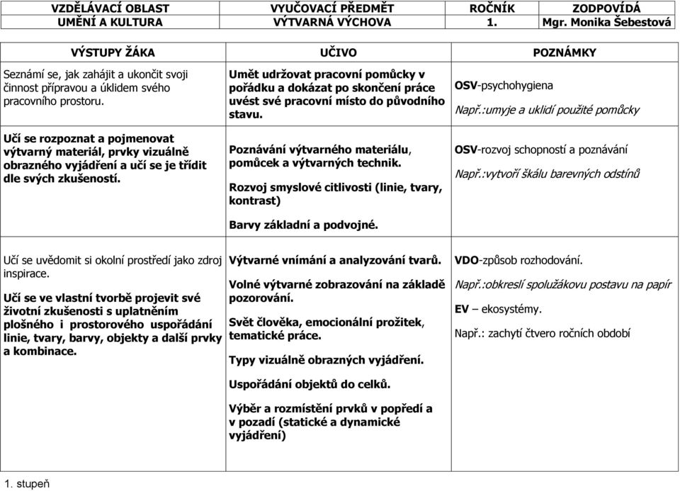 Umět udržovat pracovní pomůcky v pořádku a dokázat po skončení práce uvést své pracovní místo do původního stavu. Poznávání výtvarného materiálu, pomůcek a výtvarných technik.