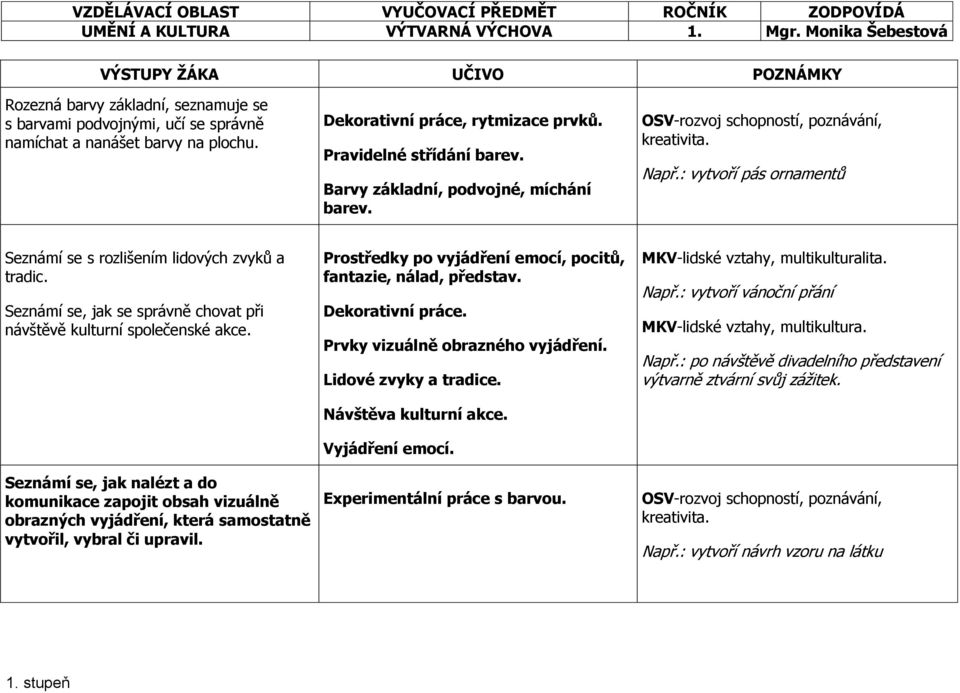 : vytvoří pás ornamentů Seznámí se s rozlišením lidových zvyků a tradic. Seznámí se, jak se správně chovat při návštěvě kulturní společenské akce.