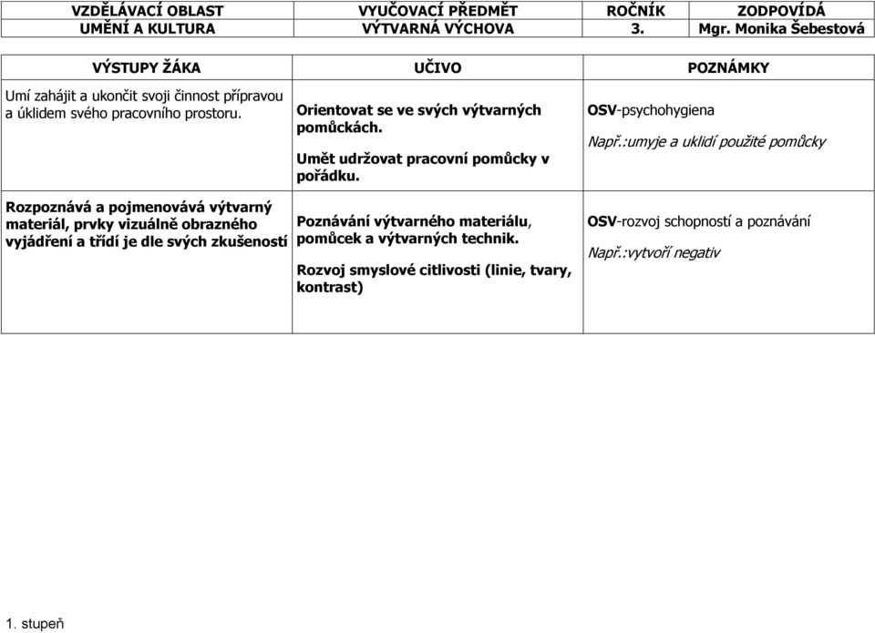 :umyje a uklidí použité pomůcky Rozpoznává a pojmenovává výtvarný materiál, prvky vizuálně obrazného vyjádření a třídí je dle svých