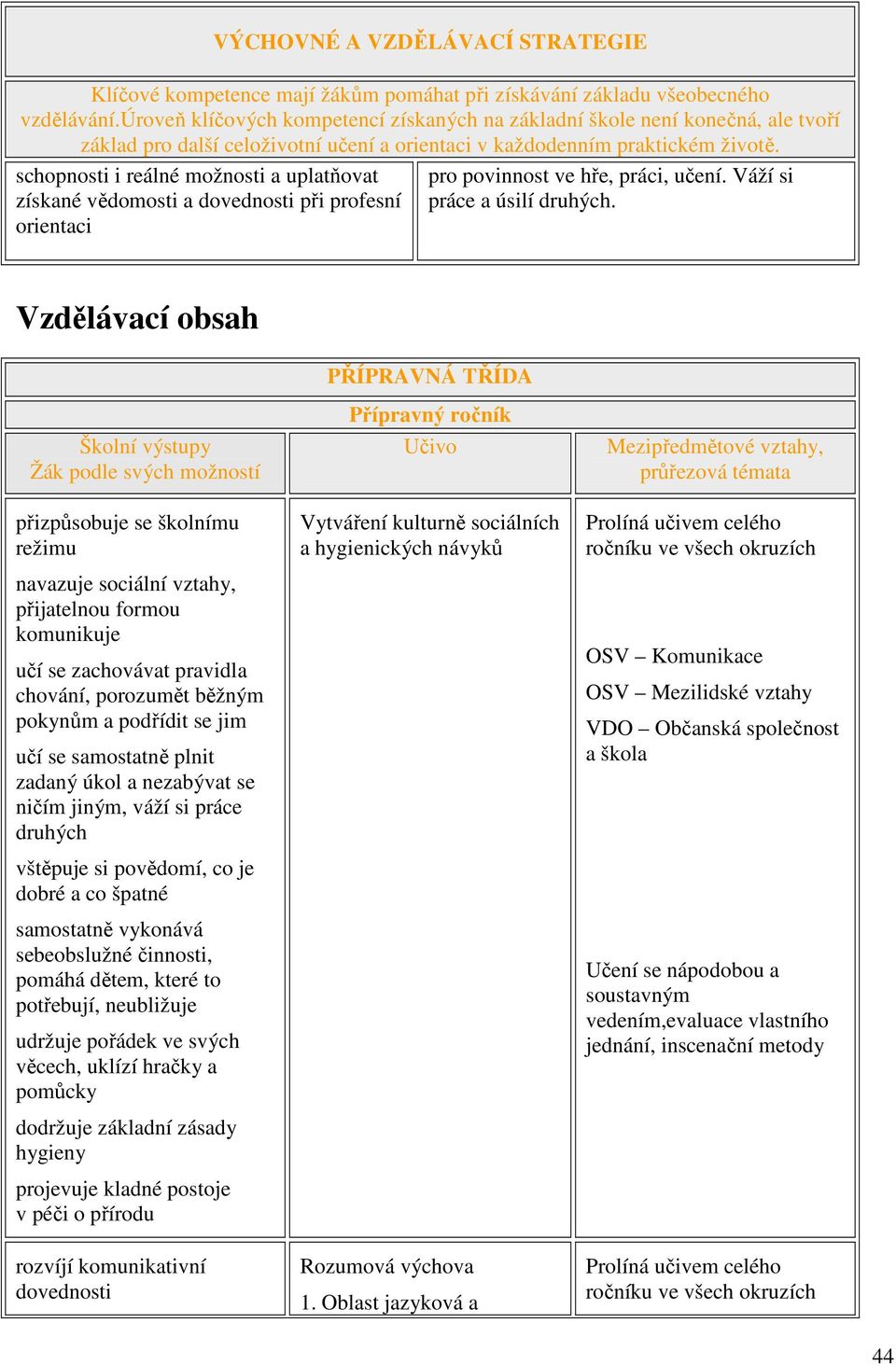 schopnosti i reálné možnosti a uplatňovat získané vědomosti a dovednosti při profesní orientaci pro povinnost ve hře, práci, učení. Váží si práce a úsilí druhých.