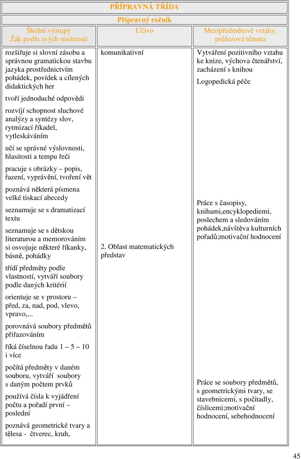 seznamuje se s dramatizací textu seznamuje se s dětskou literaturou a memorováním si osvojuje některé říkanky, básně, pohádky třídí předměty podle vlastností, vytváří soubory podle daných kritérií