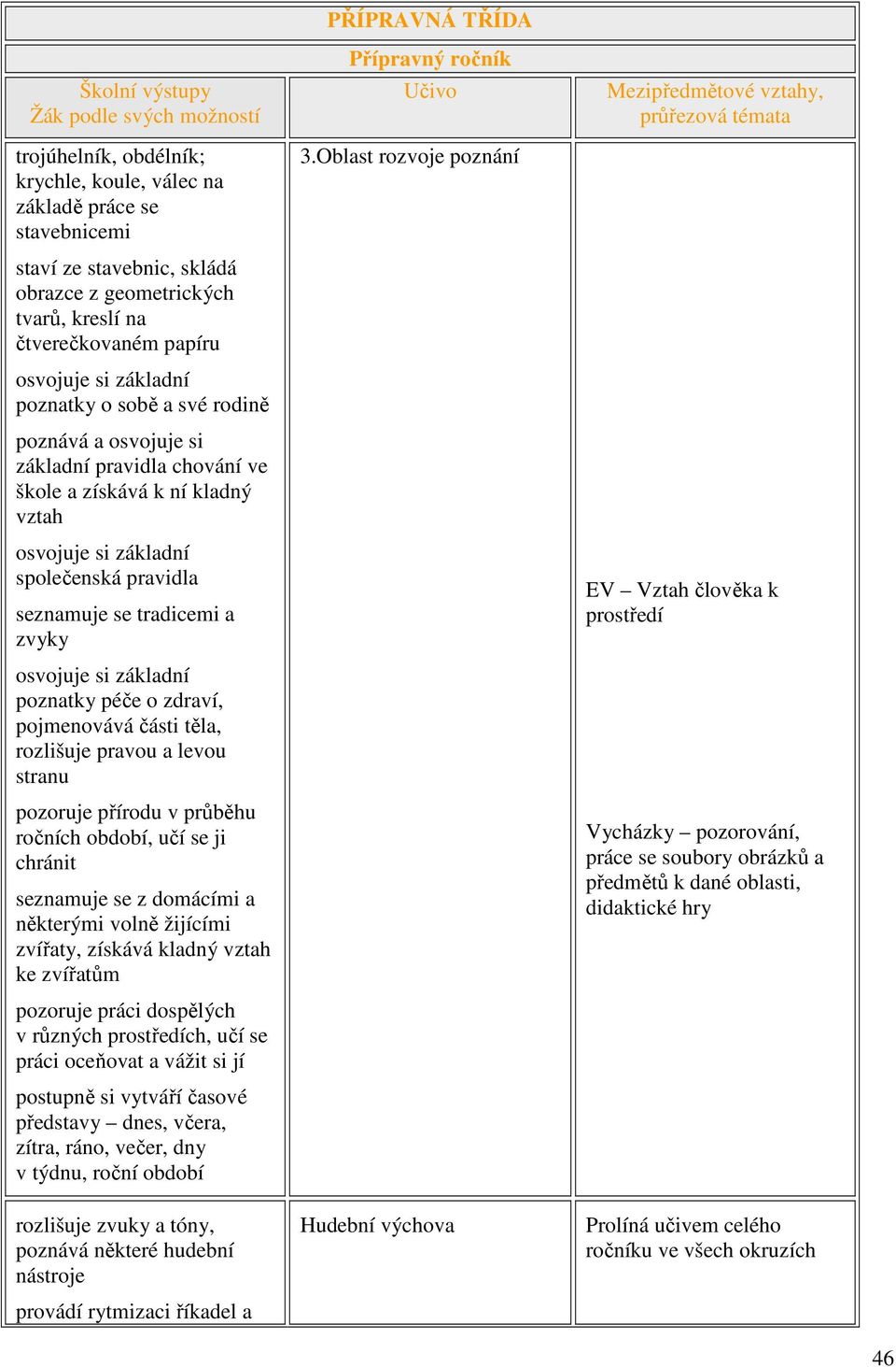 poznatky péče o zdraví, pojmenovává části těla, rozlišuje pravou a levou stranu pozoruje přírodu v průběhu ročních období, učí se ji chránit seznamuje se z domácími a některými volně žijícími