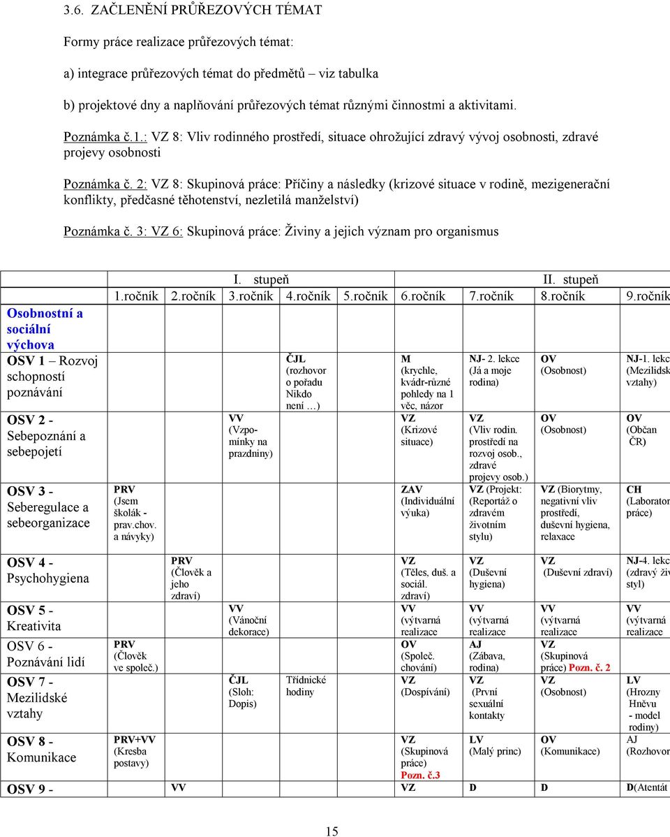 2: VZ 8: Skupinová práce: Příčiny a následky (krizové situace v rodině, mezigenerační konflikty, předčasné těhotenství, nezletilá manželství) Poznámka č.
