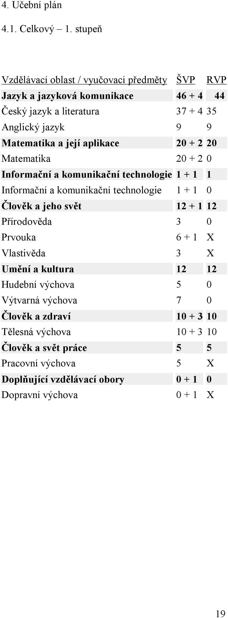 Matematika a její aplikace 20 + 2 20 Matematika 20 + 2 0 Informační a komunikační technologie 1 + 1 1 Informační a komunikační technologie 1 + 1 0 Člověk a