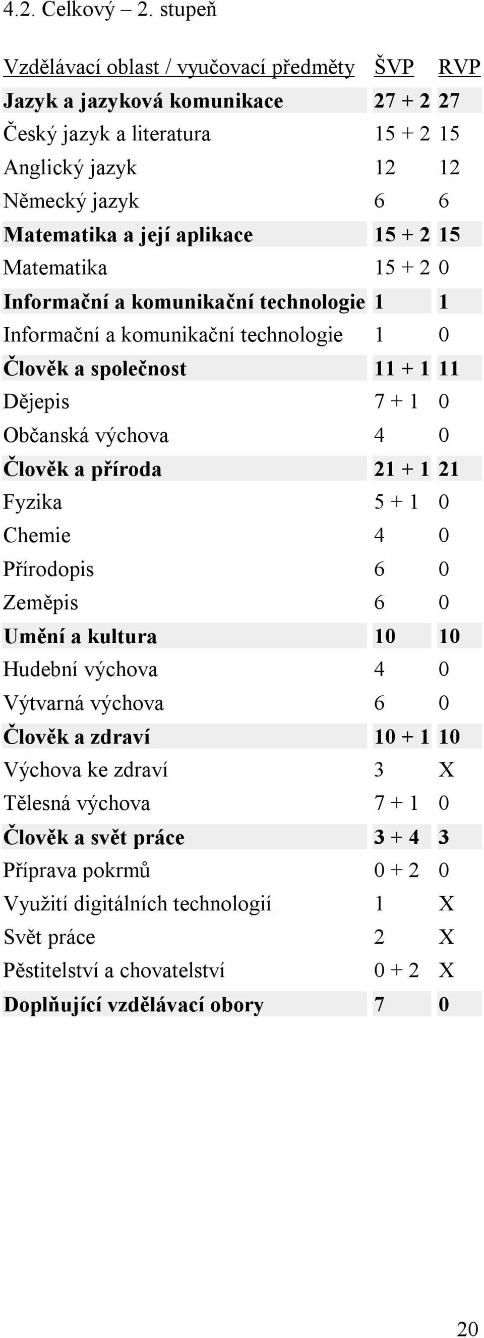 15 + 2 15 Matematika 15 + 2 0 Informační a komunikační technologie 1 1 Informační a komunikační technologie 1 0 Člověk a společnost 11 + 1 11 Dějepis 7 + 1 0 Občanská výchova 4 0 Člověk a