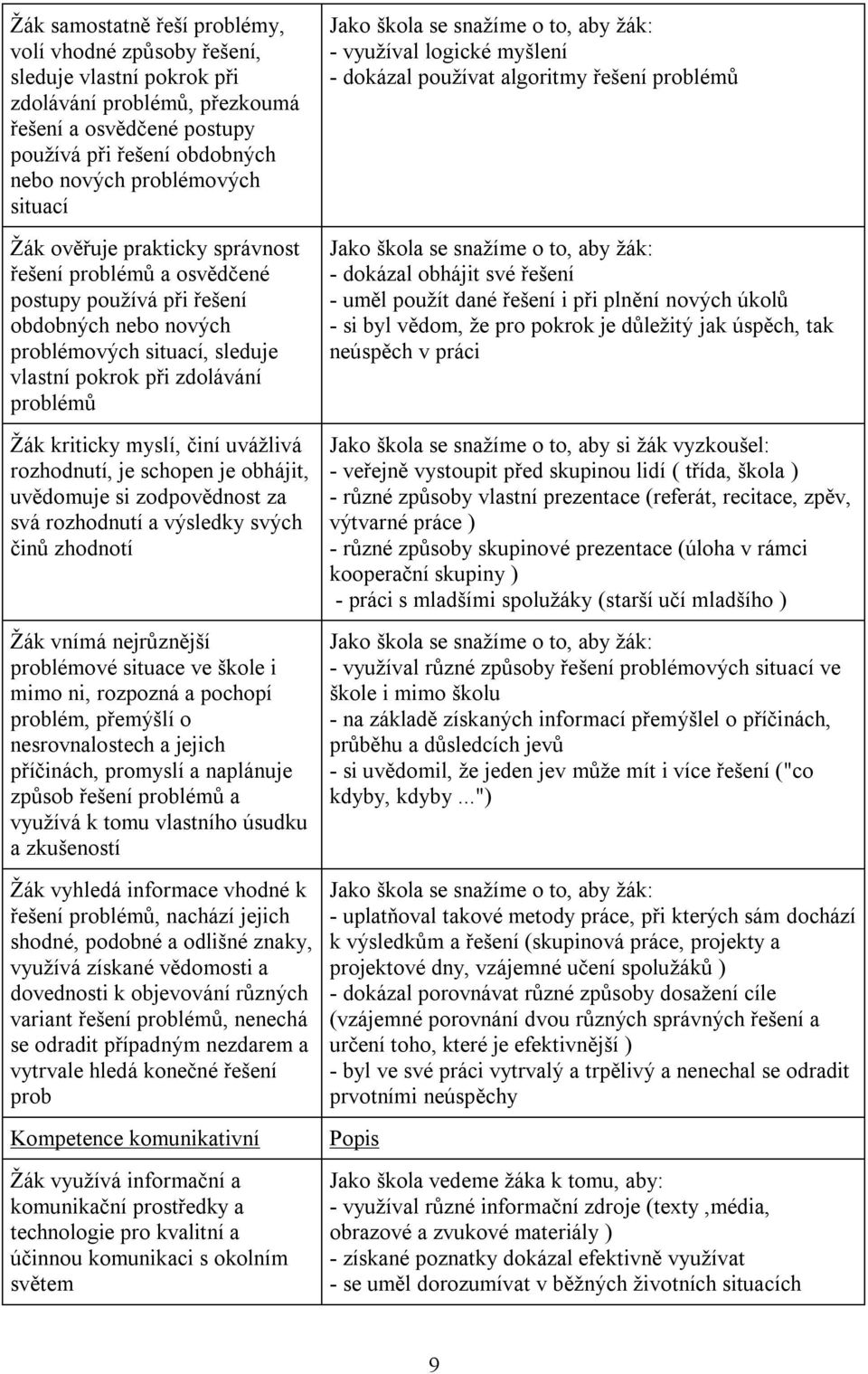myslí, činí uvážlivá rozhodnutí, je schopen je obhájit, uvědomuje si zodpovědnost za svá rozhodnutí a výsledky svých činů zhodnotí Žák vnímá nejrůznější problémové situace ve škole i mimo ni,