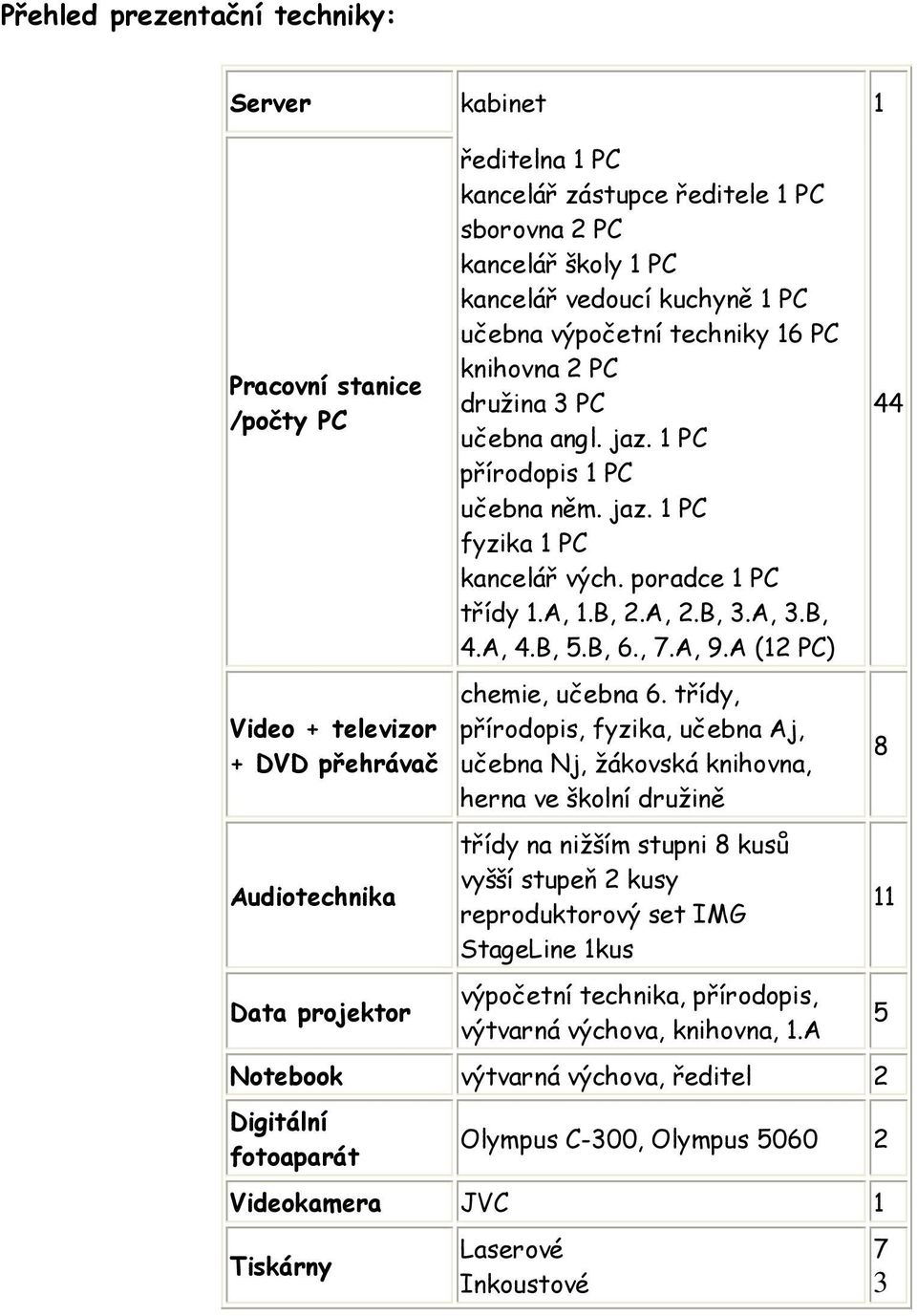 B, 5.B, 6., 7.A, 9.A (12 PC) 44 Video + televizor + DVD přehrávač Audiotechnika Data projektor chemie, učebna 6.