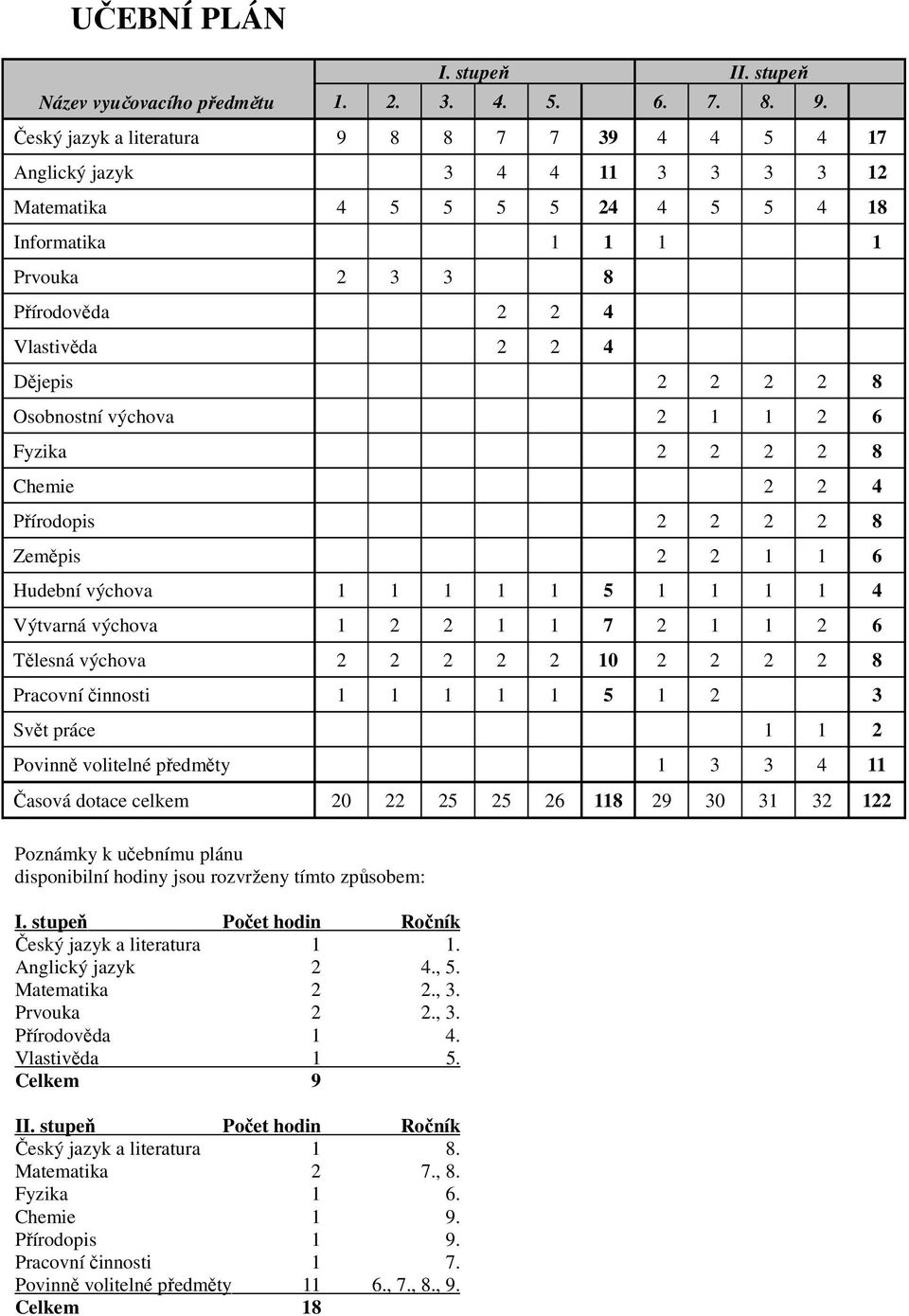 2 2 2 8 Osobnostní výchova 2 1 1 2 6 Fyzika 2 2 2 2 8 Chemie 2 2 4 Přírodopis 2 2 2 2 8 Zeměpis 2 2 1 1 6 Hudební výchova 1 1 1 1 1 5 1 1 1 1 4 Výtvarná výchova 1 2 2 1 1 7 2 1 1 2 6 Tělesná výchova