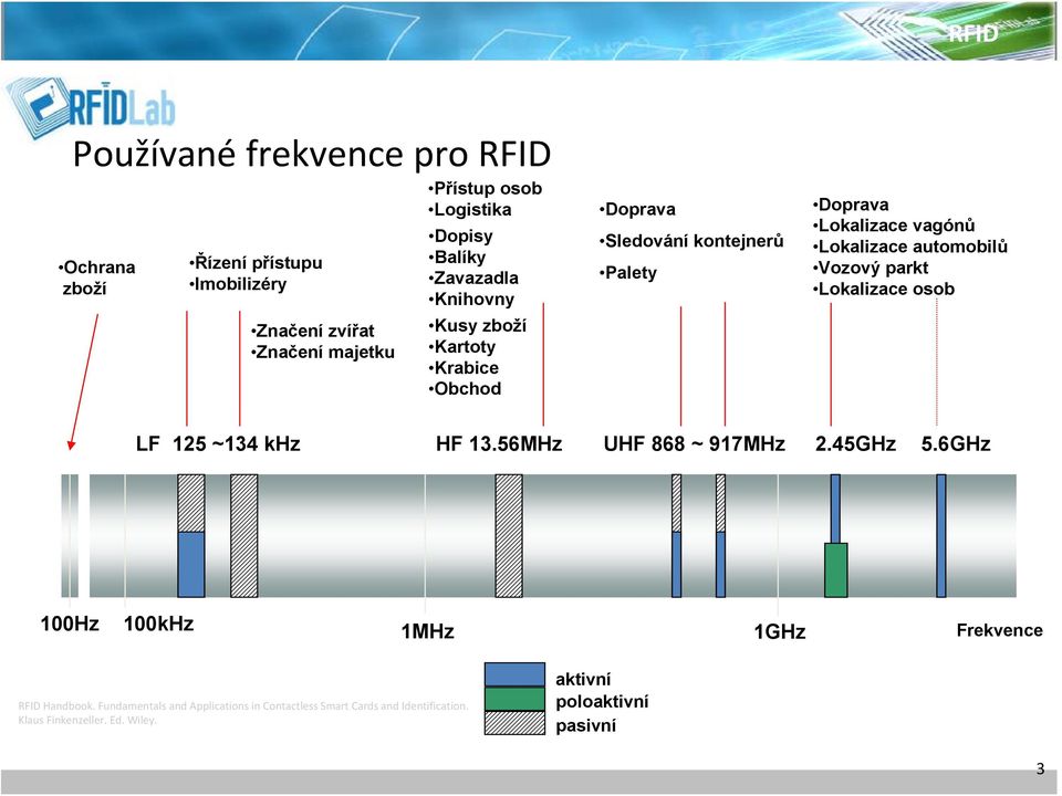 automobilů Vozový parkt Lokalizace osob LF 125 ~134 khz HF 13.56MHz UHF 868 ~ 917MHz 2.45GHz 5.
