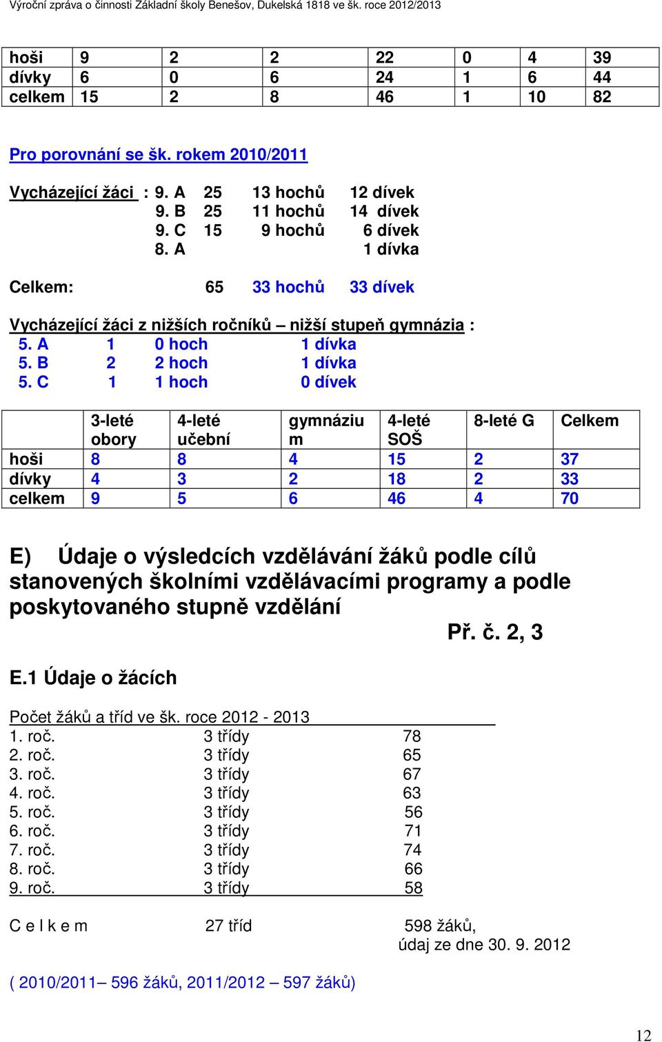 C 1 1 hoch 0 dívek 3-leté 4-leté gymnáziu 4-leté 8-leté G Celkem obory učební m SOŠ hoši 8 8 4 15 2 37 dívky 4 3 2 18 2 33 celkem 9 5 6 46 4 70 E) Údaje o výsledcích vzdělávání žáků podle cílů