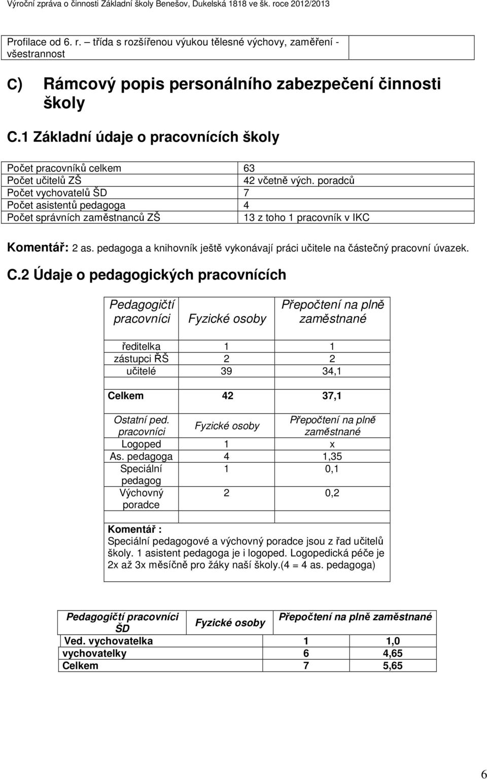 poradců Počet vychovatelů ŠD 7 Počet asistentů pedagoga 4 Počet správních zaměstnanců ZŠ 13 z toho 1 pracovník v IKC Komentář: 2 as.