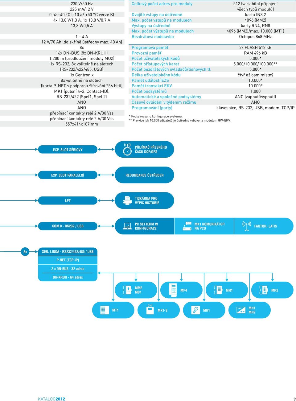 RS-232/422 (Spel1, Spel 2) ANO ANO přepínací kontakty relé 2 A/30 Vss přepínací kontakty relé 2 A/30 Vss 557x414x187 mm Celkový počet adres pro moduly Dvojité vstupy na ústředně Max.