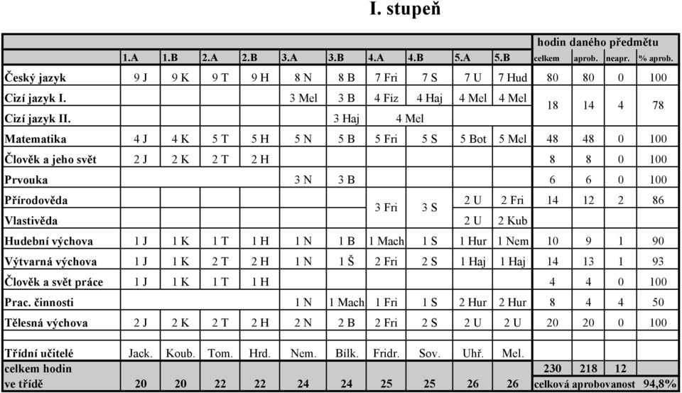 3 Haj 4 Mel 18 14 4 78 Matematika 4 J 4 K 5 T 5 H 5 N 5 B 5 Fri 5 S 5 Bot 5 Mel 48 48 0 100 Člověk a jeho svět 2 J 2 K 2 T 2 H 8 8 0 100 Prvouka 3 N 3 B 6 6 0 100 Přírodověda 3 Fri 3 S 2 U 2 Fri 14