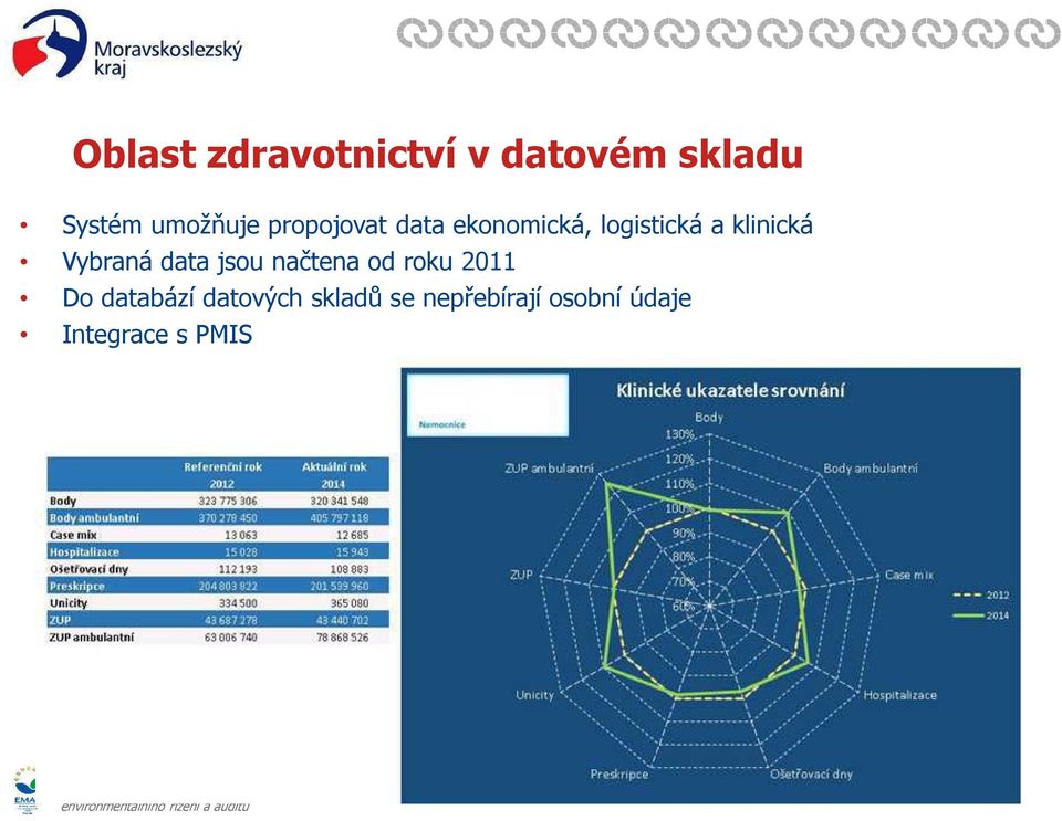 Vybraná data jsou načtena od roku 2011 Do databází