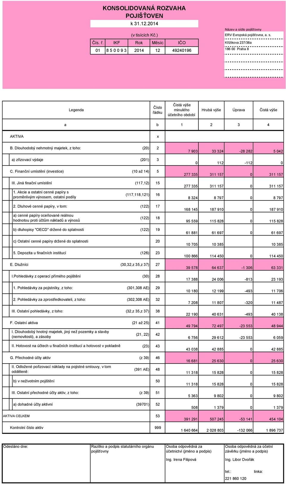 Dlouhodobý nehmotný majetek, z toho: (20) 2 a) zřizovací výdaje (201) 3 C. Finanční umístění (investice) (10 až 14) 5 III. Jiná finační umístění (117,12) 15 1.