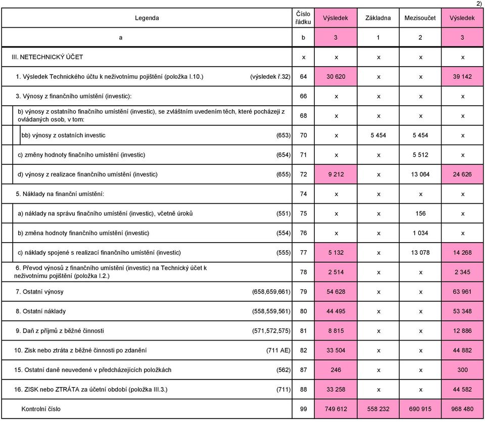 Výnosy z finančního umístění (investic): 66 x x x x b) výnosy z ostatního finačního umístění (investic), se zvláštním uvedením těch, které pocházeji z ovládaných osob, v tom: 68 x x x x bb) výnosy z