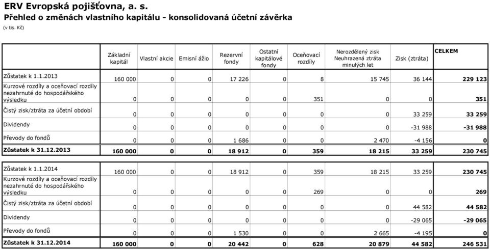 1.2013 160 000 0 0 17 226 0 8 15 745 36 144 229 123 Kurzové rozdíly a oceňovací rozdíly nezahrnuté do hospodářského výsledku 0 0 0 0 0 351 0 0 351 Čistý zisk/ztráta za účetní období Dividendy Převody