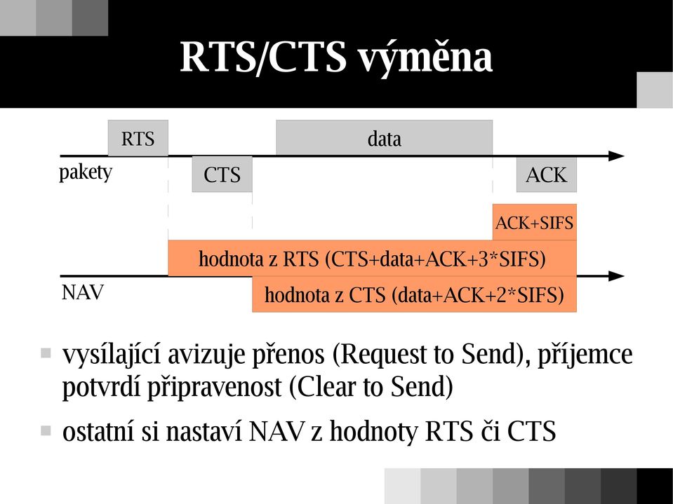 vysílající avizuje přenos (Request to Send), příjemce potvrdí