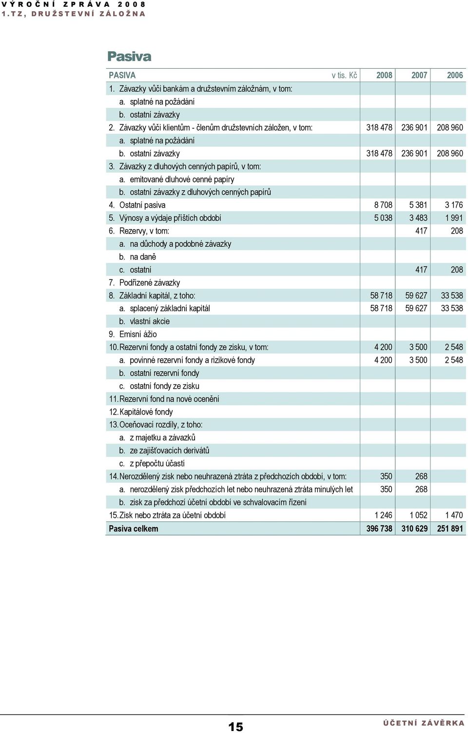 emitované dluhové cenné papíry b. ostatní závazky z dluhových cenných papírů 4. Ostatní pasiva 8 708 5 381 3 176 5. Výnosy a výdaje příštích období 5 038 3 483 1 991 6. Rezervy, v tom: 417 208 a.