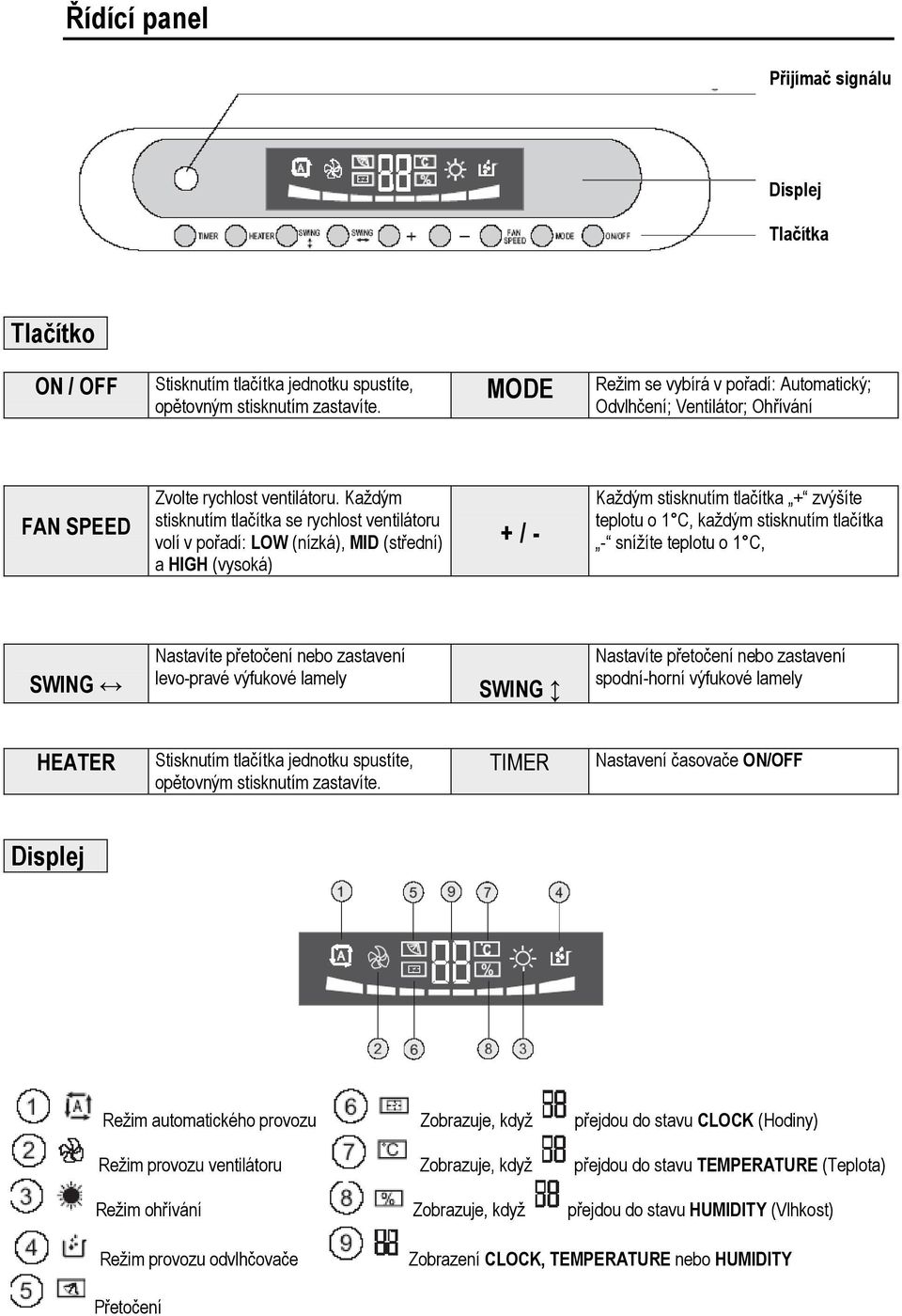 Každým stisknutím tlačítka se rychlost ventilátoru volí v pořadí: LOW (nízká), MID (střední) a HIGH (vysoká) + / - Každým stisknutím tlačítka + zvýšíte teplotu o 1 C, každým stisknutím tlačítka -