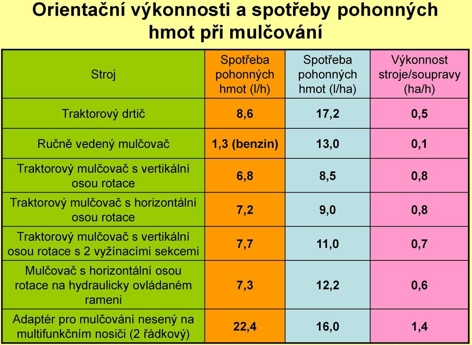 Traktorový mulčovač s horizontální osou rotace Traktorový mulčovač s vertikální osou rotace s 2 vyžínacími sekcemi Mulčovač s horizontální osou