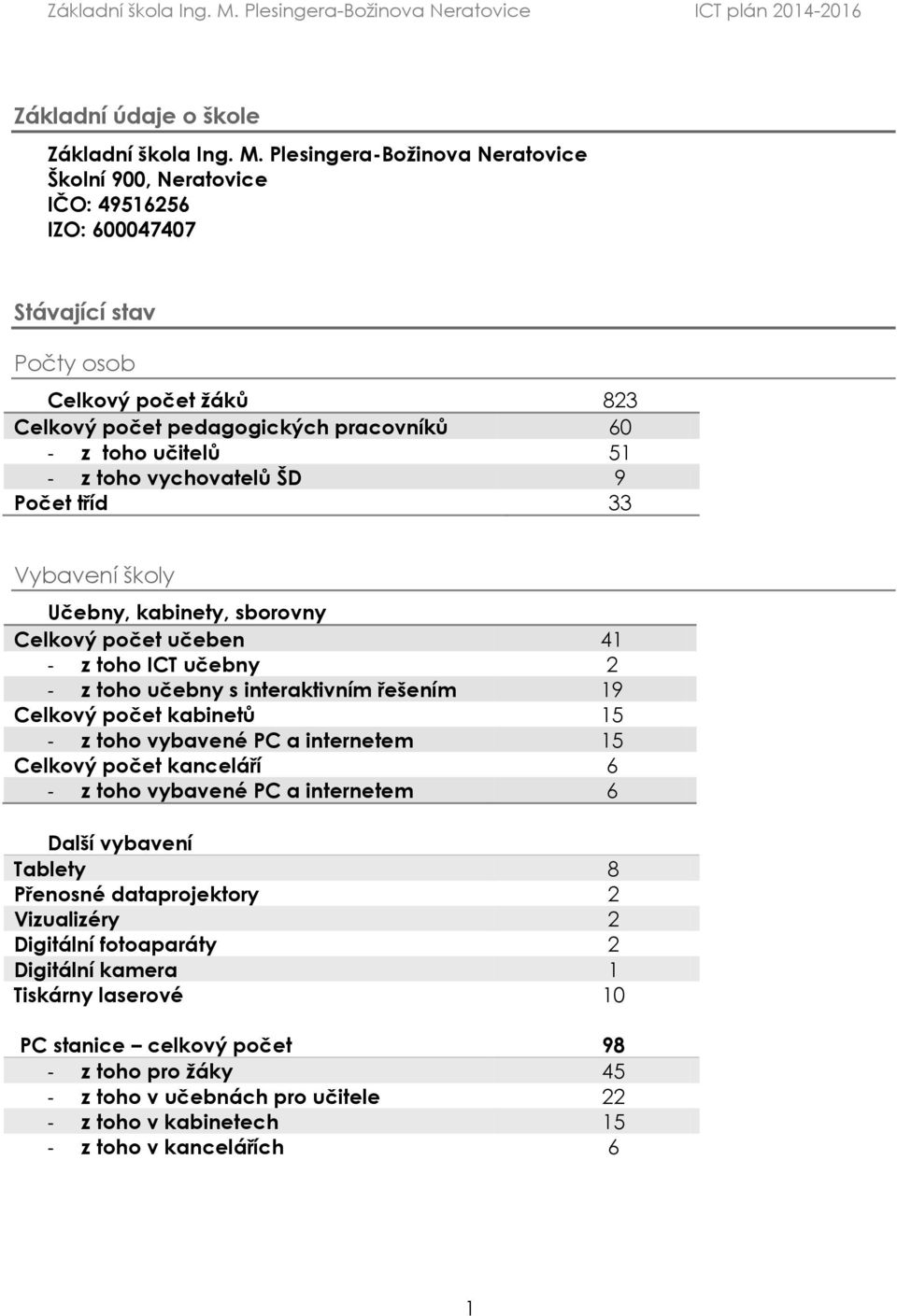 toho vychovatelů ŠD 9 Počet tříd 33 Vybavení školy Učebny, kabinety, sborovny Celkový počet učeben 41 - z toho ICT učebny 2 - z toho učebny s interaktivním řešením 19 Celkový počet kabinetů 15 - z