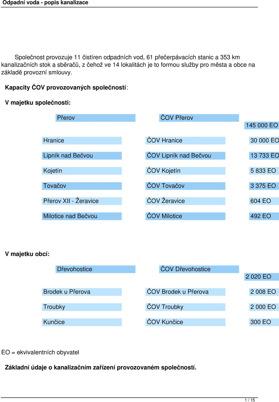 Kapacity ČOV provozovaných společností: V majetku společnosti: Přerov ČOV Přerov 145 000 EO Hranice ČOV Hranice 0 000 EO Lipník nad Bečvou ČOV Lipník nad Bečvou 1 7 EO Kojetín ČOV Kojetín 5 8 EO