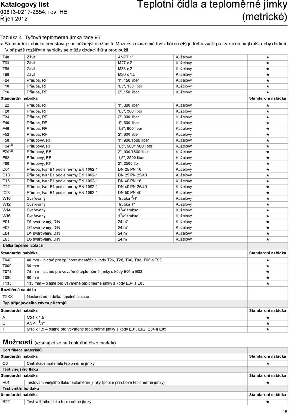 T48 Závit ANPT 1" Kuželový T93 Závit M27 x 2 Kuželový T95 Závit M33 x 2 Kuželový T98 Závit M20 x 1,5 Kuželový F04 Příruba, RF 1", 150 liber Kuželový F10 Příruba, RF 1,5", 150 liber Kuželový F16