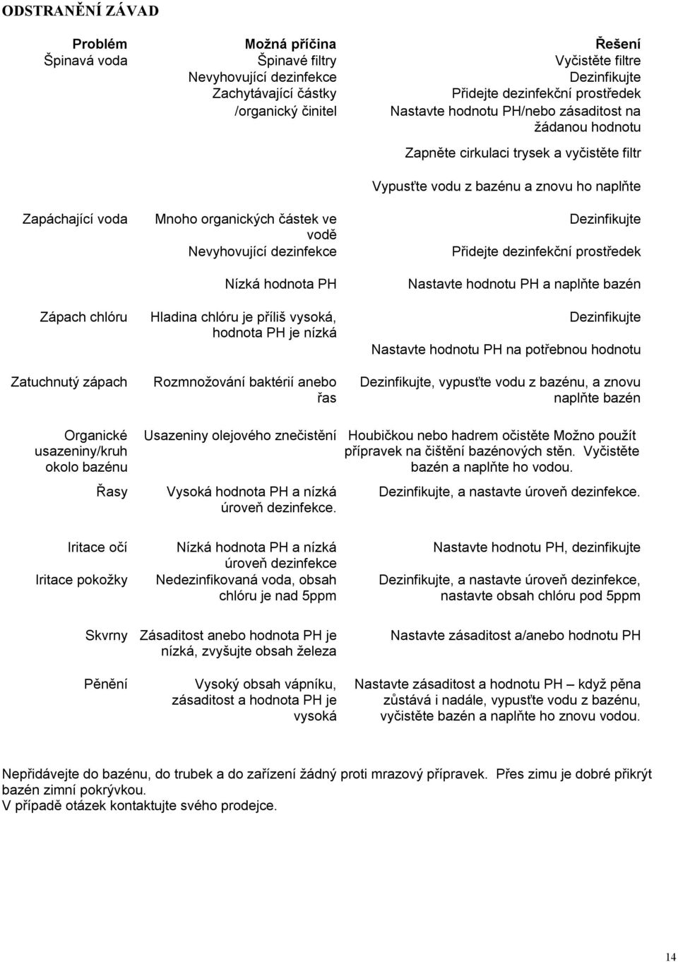 organických částek ve vodě Nevyhovující dezinfekce Nízká hodnota PH Hladina chlóru je příliš vysoká, hodnota PH je nízká Rozmnožování baktérií anebo řas Dezinfikujte Přidejte dezinfekční prostředek