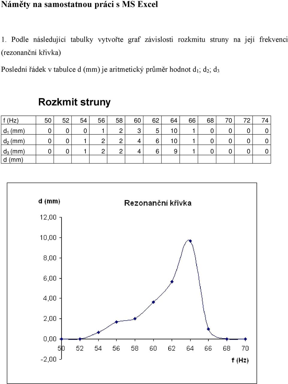 křivka) Poslední řádek v tabulce d (mm) je aritmetický průměr hodnot d 1 ; d 2 ; d 3 Rozkmit struny