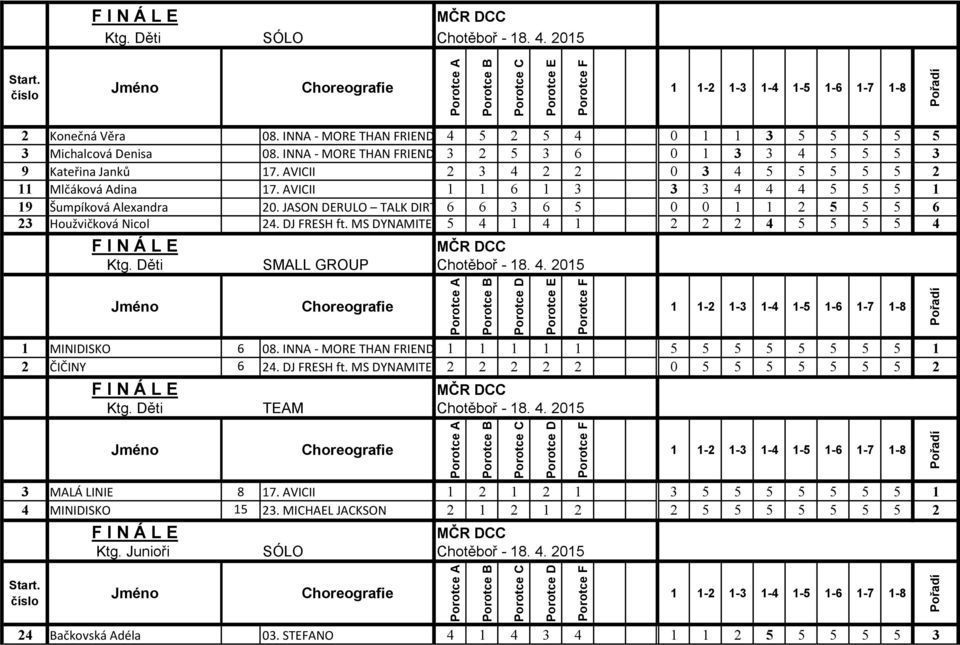 JASON DERULO TALK DIRTY 6 6 3 6 5 0 0 1 1 2 5 5 5 6 23 Houžvičková Nicol 24. DJ FRESH ft. MS DYNAMITE 5 4 1 4 1 2 2 2 4 5 5 5 5 4 Ktg. Děti SMALL GROUP Chotěboř - 18. 4. 2015 1 MINIDISKO 6 08.