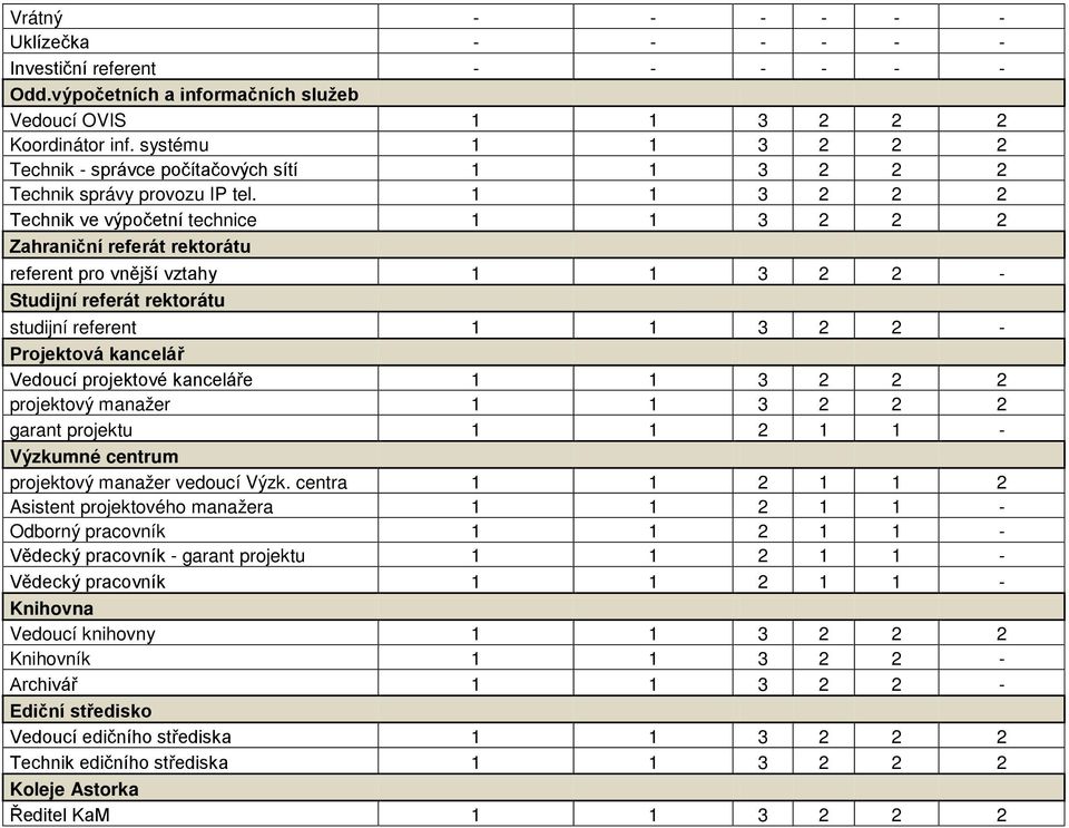1 1 3 2 2 2 Technik ve výpočetní technice 1 1 3 2 2 2 Zahraniční referát rektorátu referent pro vnější vztahy 1 1 3 2 2 - Studijní referát rektorátu studijní referent 1 1 3 2 2 - Projektová kancelář