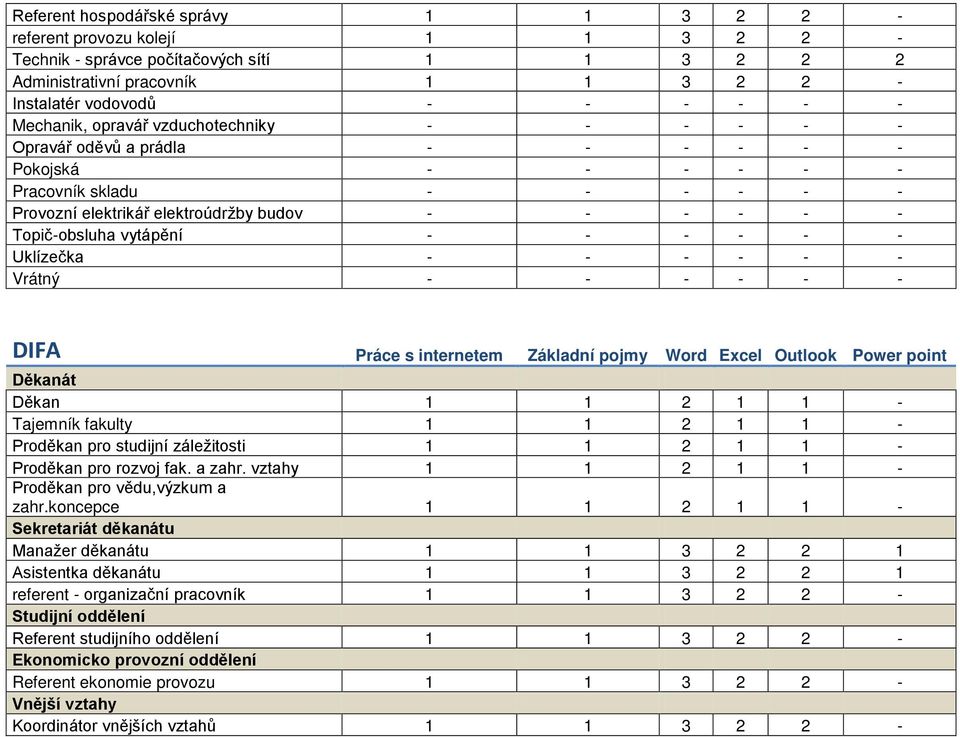 vytápění - - - - - - Uklízečka - - - - - - Vrátný - - - - - - DIFA Práce s internetem Základní pojmy Word Excel Outlook Power point Děkanát Děkan 1 1 2 1 1 - Tajemník fakulty 1 1 2 1 1 - Proděkan pro