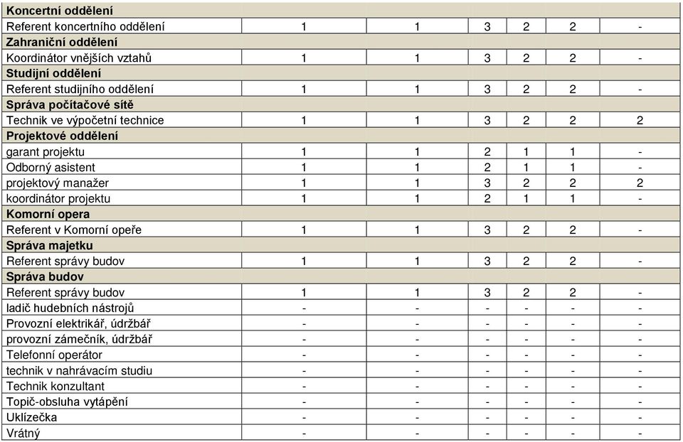 opera Referent v Komorní opeře 1 1 3 2 2 - Správa majetku Referent správy budov 1 1 3 2 2 - Správa budov Referent správy budov 1 1 3 2 2 - ladič hudebních nástrojů - - - - - - Provozní elektrikář,