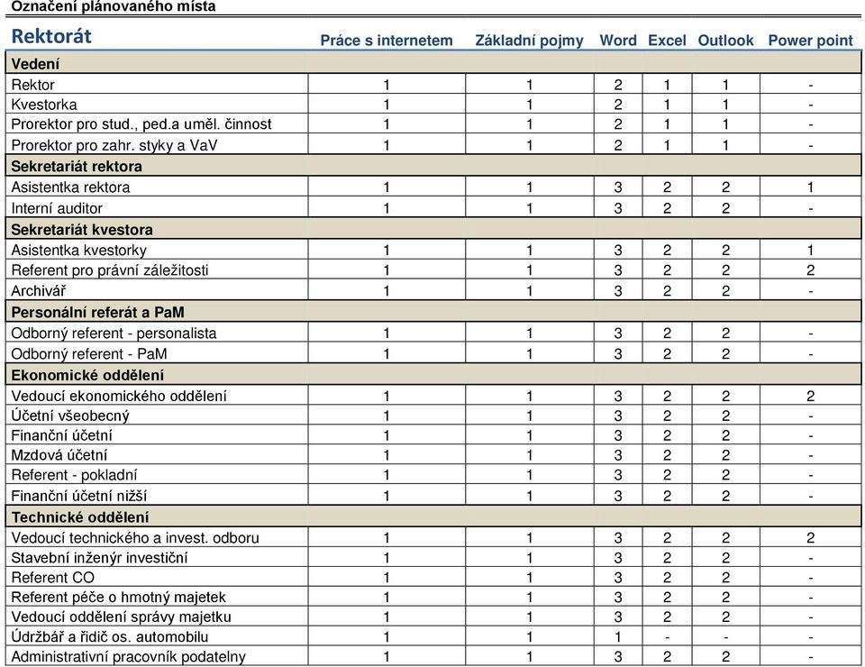 styky a VaV 1 1 2 1 1 - Sekretariát rektora Asistentka rektora 1 1 3 2 2 1 Interní auditor 1 1 3 2 2 - Sekretariát kvestora Asistentka kvestorky 1 1 3 2 2 1 Referent pro právní záležitosti 1 1 3 2 2