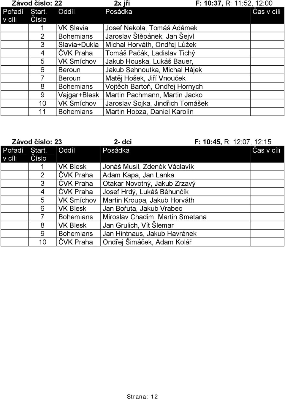 Pachmann, Martin Jacko 10 VK Smíchov Jaroslav Sojka, Jindřich Tomášek 11 Bohemians Martin Hobza, Daniel Karolín Závod číslo: 23 2- dci F: 10:45, R: 12:07, 12:15 1 VK Blesk Jonáš Musil, Zdeněk