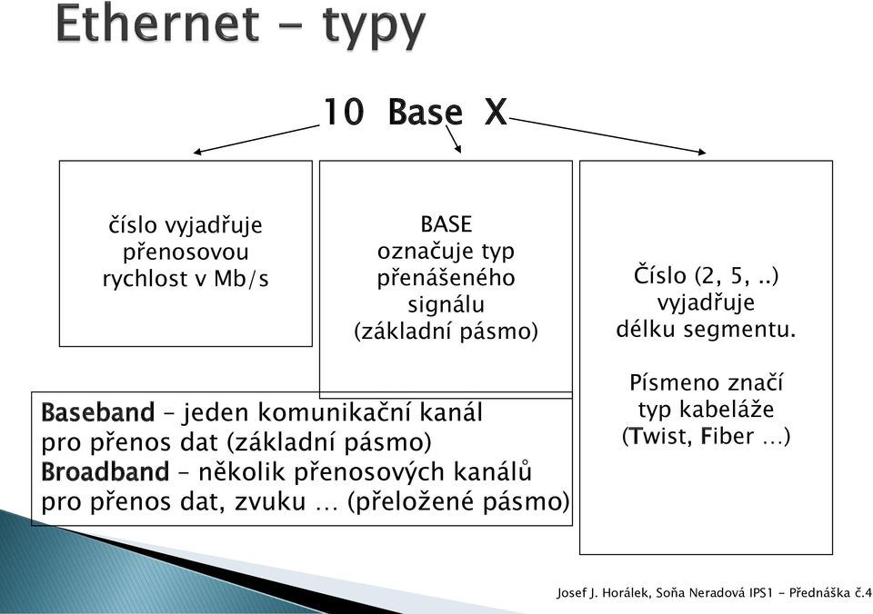 Baseband jeden komunikační kanál pro přenos dat (základní pásmo) Broadband několik